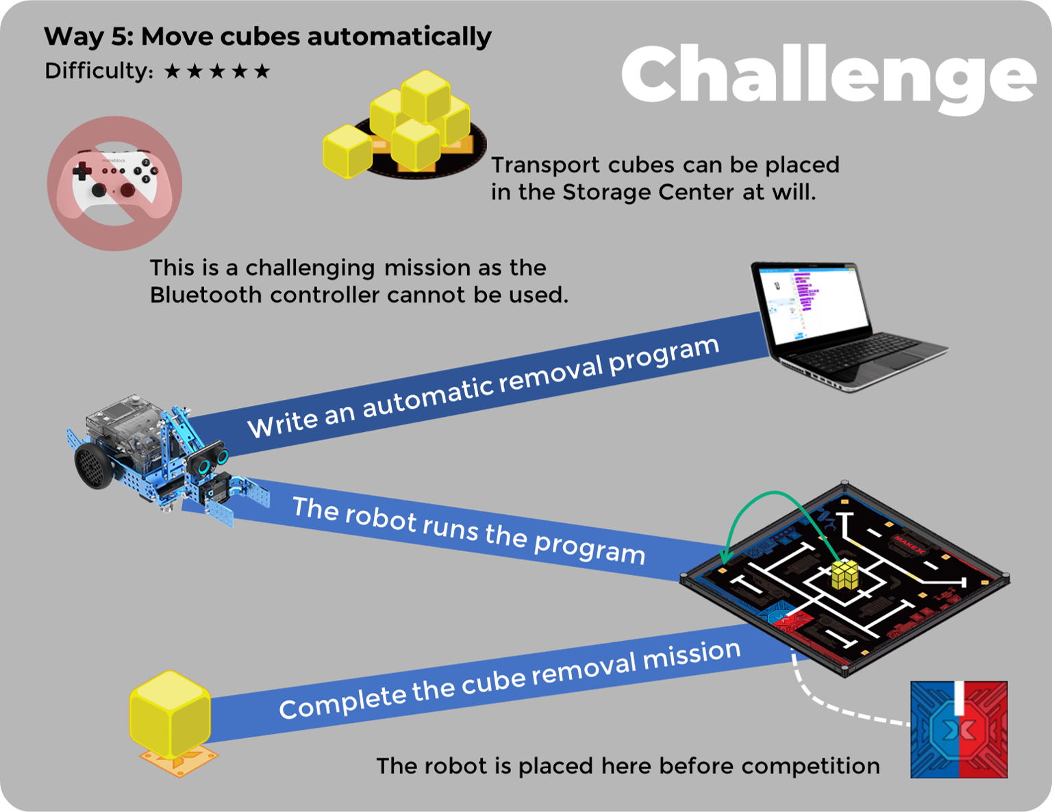 Robots play on an arena: Move cubes automatically